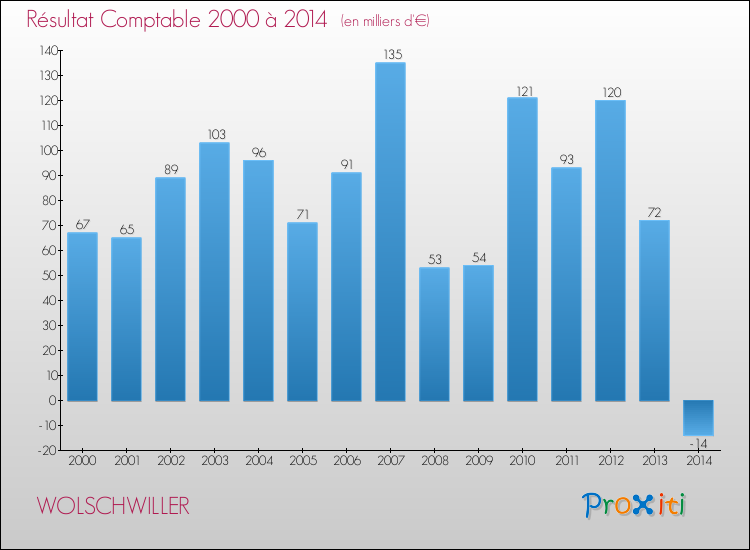 Evolution du résultat comptable pour la commune de WOLSCHWILLER de 2000 à 2014 Evolution du résultat comptable pour WOLSCHWILLER de 2000 à 2014