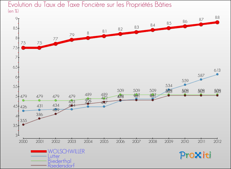 Evolution du taux de la taxe foncière sur le bati pour WOLSCHWILLER et les communes proches de 2000 à 2012 Comparaison des taux de taxe foncière sur le bati pour WOLSCHWILLER et les communes voisines de 2000 à 2012