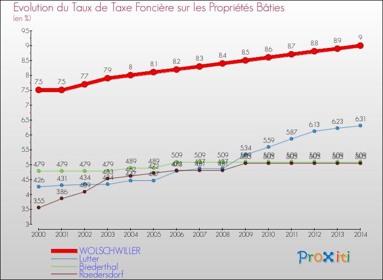 Evolution du taux de la taxe foncière sur le bati pour WOLSCHWILLER et les communes proches de 2000 à 2014 Comparaison des taux de taxe foncière sur le bati pour WOLSCHWILLER et les communes voisines de 2000 à 2014
