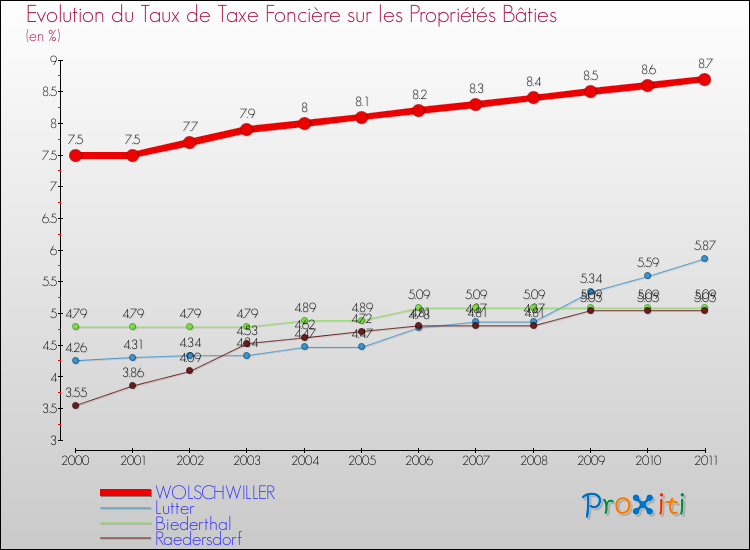 Evolution du taux de la taxe foncière sur le bati pour WOLSCHWILLER et les communes proches Comparaison des taux de taxe foncière sur le bati pour WOLSCHWILLER et les communes voisines