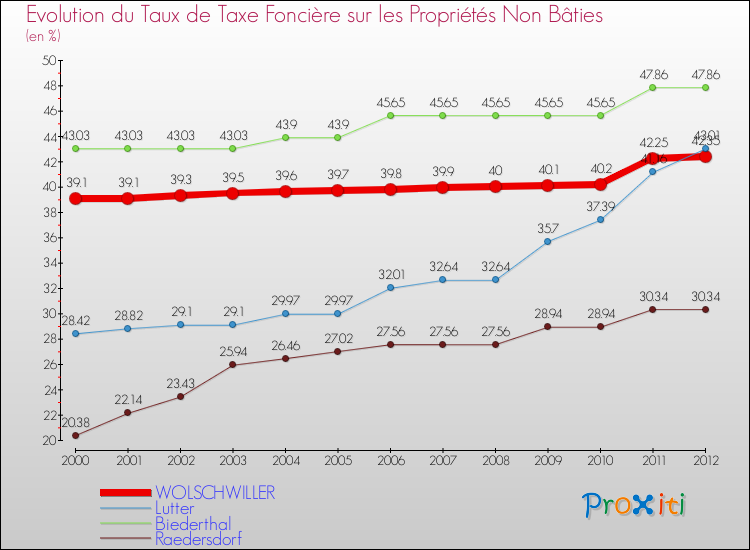 Evolution du taux de la taxe foncière sur les immeubles et terrains non batis pour WOLSCHWILLER et les communes proches de 2000 à 2012 Comparaison des taux de la taxe foncière sur les immeubles et terrains non batis pour WOLSCHWILLER et les communes voisines de 2000 à 2012