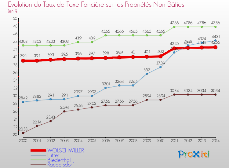 Evolution du taux de la taxe foncière sur les immeubles et terrains non batis pour WOLSCHWILLER et les communes proches de 2000 à 2014 Comparaison des taux de la taxe foncière sur les immeubles et terrains non batis pour WOLSCHWILLER et les communes voisines de 2000 à 2014