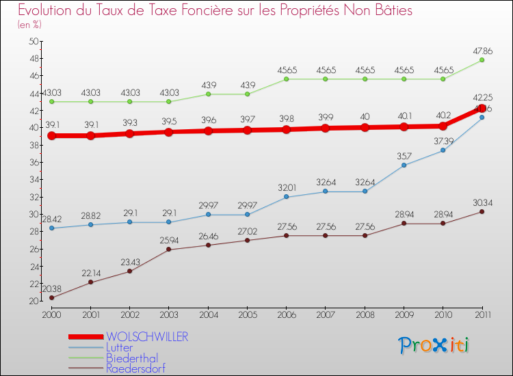 Evolution du taux de la taxe foncière sur les immeubles et terrains non batis pour WOLSCHWILLER et les communes proches Comparaison des taux de la taxe foncière sur les immeubles et terrains non batis pour WOLSCHWILLER et les communes voisines