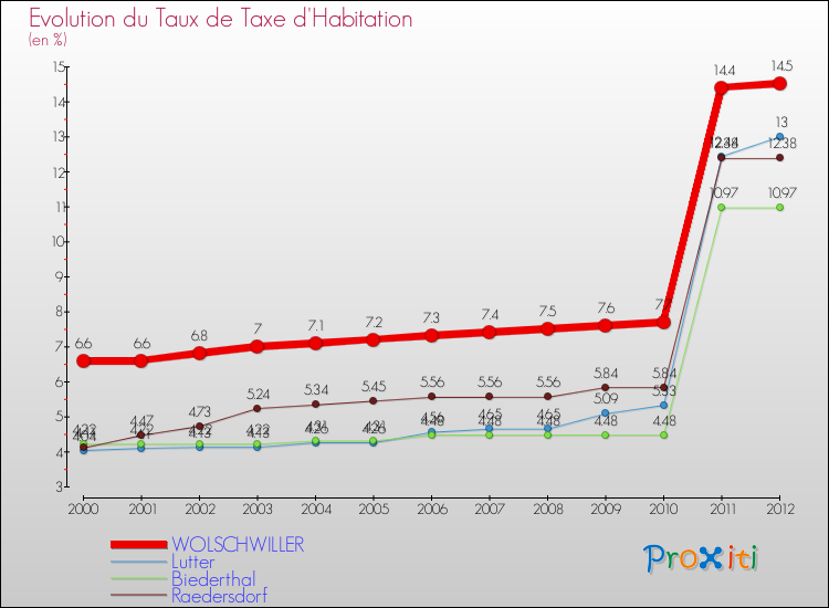 Evolution du taux de la taxe d'habitation pour WOLSCHWILLER et les communes proches Comparaison des taux de la taxe d'habitation pour WOLSCHWILLER et les communes voisines