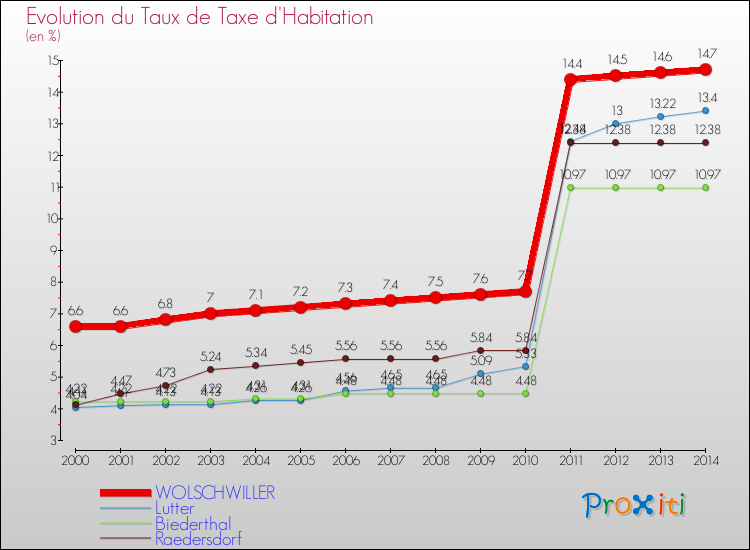 Evolution du taux de la taxe d'habitation pour WOLSCHWILLER et les communes proches de 2000 à 2014 Comparaison des taux de la taxe d'habitation pour WOLSCHWILLER et les communes voisines de 2000 à 2014