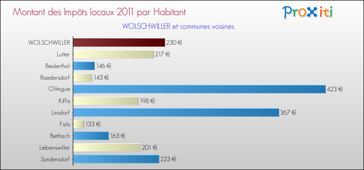 Montant des impôts locaux par Habitant pour WOLSCHWILLER et les communes proches Comparaison des impôts locaux par habitant pour WOLSCHWILLER et les communes voisines
