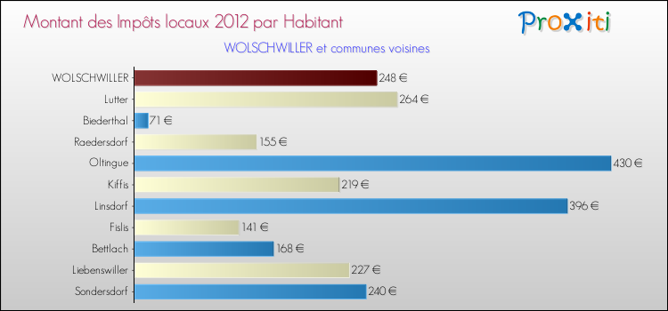 Montant des impôts locaux par Habitant pour WOLSCHWILLER et les communes proches Comparaison des impôts locaux par habitant pour WOLSCHWILLER et les communes voisines