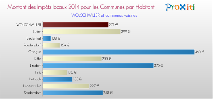 Montant des impôts locaux par Habitant pour WOLSCHWILLER et les communes proches en 2014 Comparaison des impôts locaux par habitant pour WOLSCHWILLER et les communes voisines en 2014