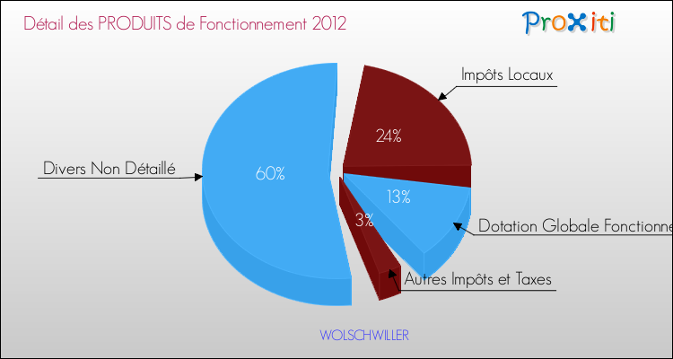 Décomposition du Budget de Fonctionnement 2012 de la commune de WOLSCHWILLER Budget de Fonctionnement 2012 pour la commune de WOLSCHWILLER