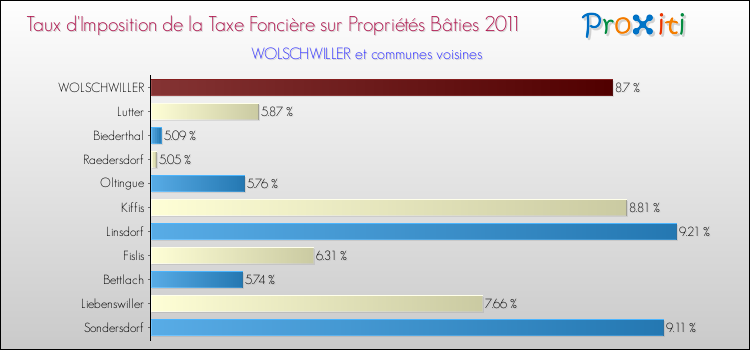 Taux d'imposition de la taxe foncière sur le bati 2011 pour WOLSCHWILLER et les communes proches Comparaison des taux d'imposition de la taxe foncière sur le bati 2011 pour WOLSCHWILLER et les communes voisines
