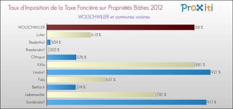 Taux d'imposition de la taxe foncière sur le bati 2012 pour WOLSCHWILLER et les communes proches Comparaison des taux d'imposition de la taxe foncière sur le bati 2012 pour WOLSCHWILLER et les communes voisines