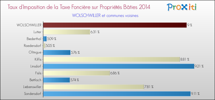 Taux d'imposition de la taxe foncière sur le bati 2014 pour WOLSCHWILLER et les communes proches Comparaison des taux d'imposition de la taxe foncière sur le bati 2014 pour WOLSCHWILLER et les communes voisines