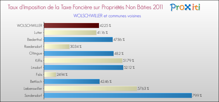 Taux d'imposition de la taxe foncière sur les immeubles et terrains non batis 2011 pour WOLSCHWILLER et les communes proches Comparaison des taux d'imposition de la taxe foncière sur les immeubles et terrains non batis 2011 pour WOLSCHWILLER et les communes voisines