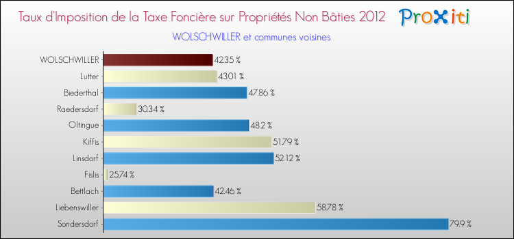 Taux d'imposition de la taxe foncière sur les immeubles et terrains non batis 2012 pour WOLSCHWILLER et les communes proches Comparaison des taux d'imposition de la taxe foncière sur les immeubles et terrains non batis 2012 pour WOLSCHWILLER et les communes voisines