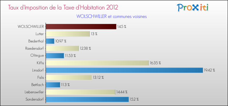 Taux d'imposition de la taxe d'habitation 2012 pour WOLSCHWILLER et les communes proches Comparaison des taux d'imposition de la taxe d'habitation 2012 pour WOLSCHWILLER et les communes voisines