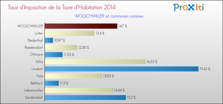 Taux d'imposition de la taxe d'habitation 2014 pour WOLSCHWILLER et les communes proches Comparaison des taux d'imposition de la taxe d'habitation 2014 pour WOLSCHWILLER et les communes voisines