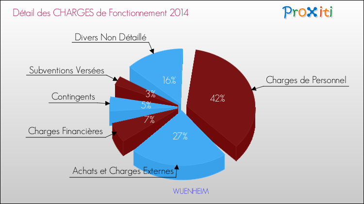 Décomposition des Charges de Fonctionnement 2014 de la commune de WUENHEIM Charges de Fonctionnement 2014 pour la commune de WUENHEIM