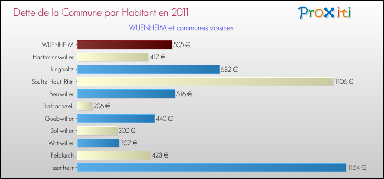Dette par habitant de la commune en 2011 pour WUENHEIM et les communes proches Comparaison de la dette par habitant de la commune en 2011 pour WUENHEIM et les communes voisines