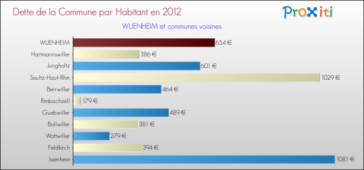 Dette par habitant de la commune en 2012 pour WUENHEIM et les communes proches Comparaison de la dette par habitant de la commune en 2012 pour WUENHEIM et les communes voisines