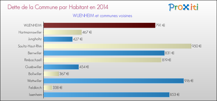 Dette par habitant de la commune en 2014 pour WUENHEIM et les communes proches Comparaison de la dette par habitant de la commune en 2014 pour WUENHEIM et les communes voisines