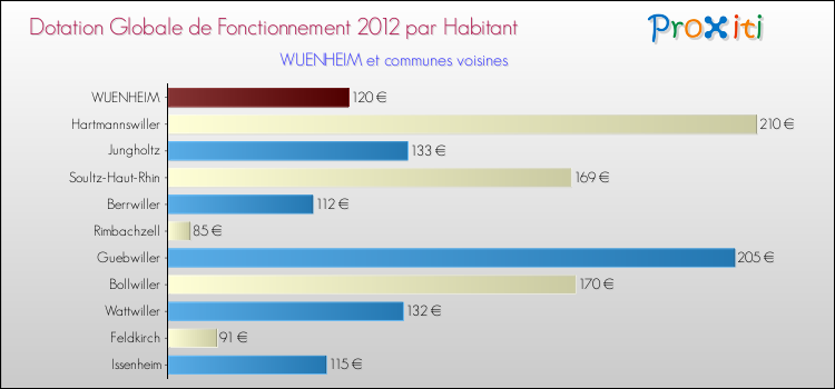 Montant des dotations globales de fonctionnement DGF par Habitant pour WUENHEIM et les communes proches Comparaison des des dotations globales de fonctionnement DGF par habitant pour WUENHEIM et les communes voisines