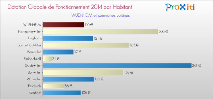Montant des dotations globales de fonctionnement DGF par Habitant pour WUENHEIM et les communes proches en 2014. Comparaison des des dotations globales de fonctionnement DGF par habitant pour WUENHEIM et les communes voisines en 2014.
