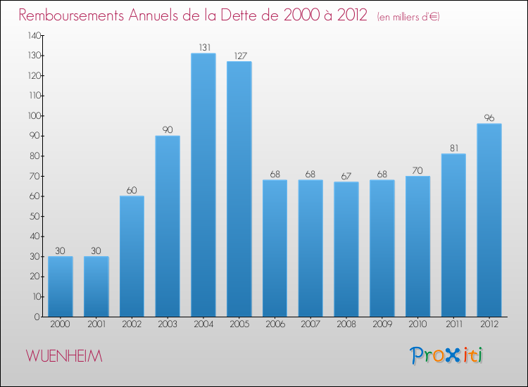Evolution de l'annuité de la dette pour la commune de WUENHEIM de 2000 à 2012 Annuités de la dette pour WUENHEIM de 2000 à 2012