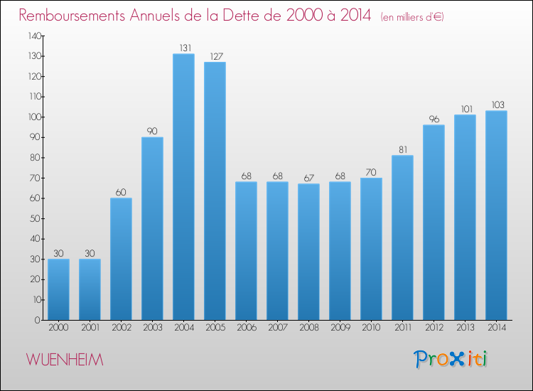 Evolution de l'annuité de la dette pour la commune de WUENHEIM de 2000 à 2014 Annuités de la dette pour WUENHEIM de 2000 à 2014