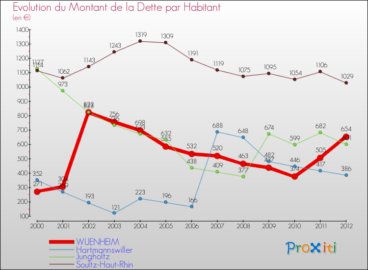 Evolution de la dette par habitant pour la commune de WUENHEIM et les communes proches de 2000 à 2012 Comparaison de la dette par habitant pour WUENHEIM et les communes voisines de 2000 à 2012