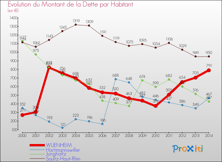 Evolution de la dette par habitant pour la commune de WUENHEIM et les communes proches de 2000 à 2014 Comparaison de la dette par habitant pour WUENHEIM et les communes voisines de 2000 à 2014