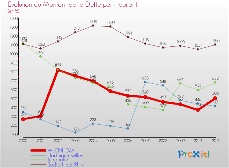 Evolution de la dette par habitant pour la commune de WUENHEIM et les communes proches Comparaison de la dette par habitant pour WUENHEIM et les communes voisines