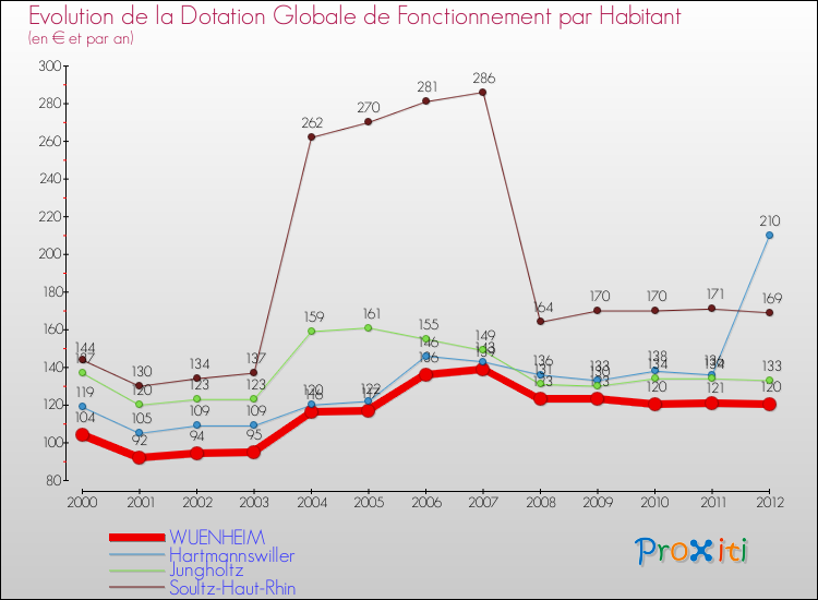 Evolution et montant de la dotation globale de fonctionnement par Habitant pour WUENHEIM et les communes proches Comparaison des dotations globales de fonctionnement par habitant pour WUENHEIM et les communes voisines