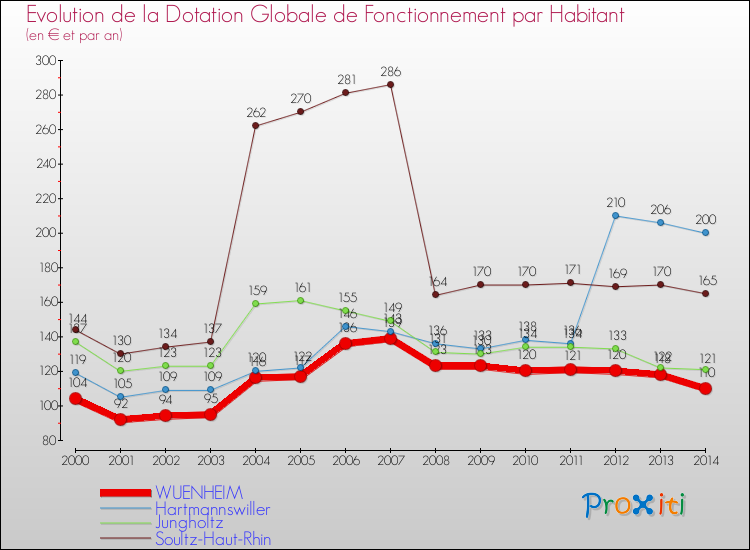 Evolution et montant de la dotation globale de fonctionnement par Habitant pour WUENHEIM et les communes proches de 2000 à 2014. Comparaison des dotations globales de fonctionnement par habitant pour WUENHEIM et les communes voisines de 2000 à 2014.