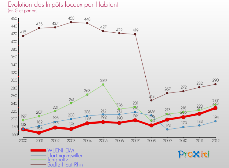 Evolution et montant des impôts locaux par Habitant pour WUENHEIM et les communes proches Comparaison des impôts locaux par habitant pour WUENHEIM et les communes voisines