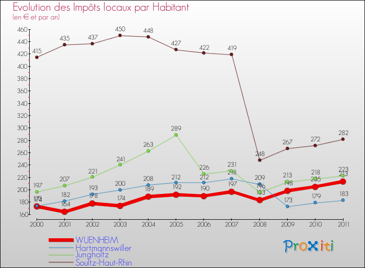 Evolution et montant des impôts locaux par Habitant pour WUENHEIM et les communes proches Comparaison des impôts locaux par habitant pour WUENHEIM et les communes voisines