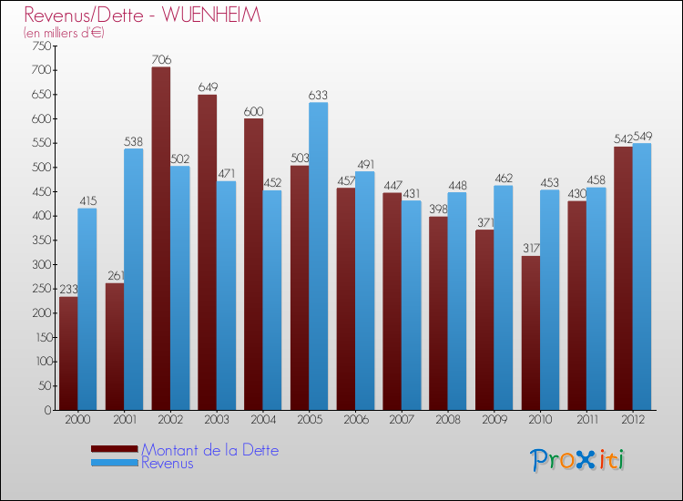 Evolution comparée de la dette et des revenus pour la commune de WUENHEIM de 2000 à 2012 Comparaison de la dette et des revenus pour WUENHEIM de 2000 à 2012