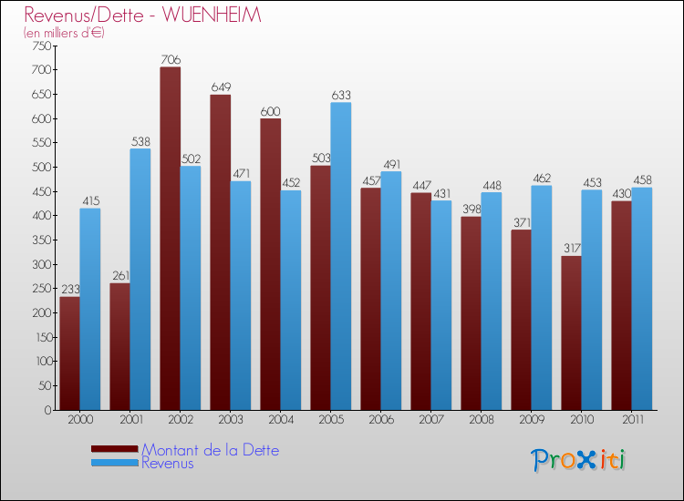 Evolution comparée de la dette et des revenus pour la commune de WUENHEIM de 2000 à 2011 Comparaison de la dette et des revenus pour WUENHEIM de 2000 à 2011