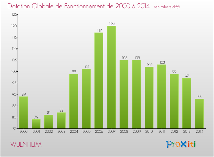 Evolution du montant de la Dotation Globale de Fonctionnement pour la commune de WUENHEIM de 2000 à 2014 Evolution du montant de la Dotation Globale de Fonctionnement pour WUENHEIM de 2000 à 2014