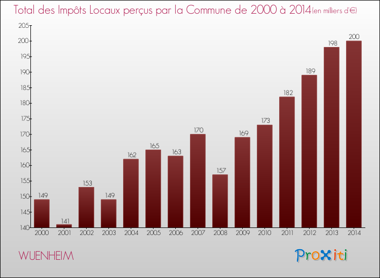 Evolution des Impôts Locaux pour la commune de WUENHEIM de 2000 à 2014 Evolution des Impôts Locaux pour WUENHEIM de 2000 à 2014