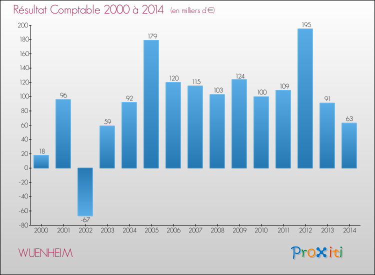 Evolution du résultat comptable pour la commune de WUENHEIM de 2000 à 2014 Evolution du résultat comptable pour WUENHEIM de 2000 à 2014