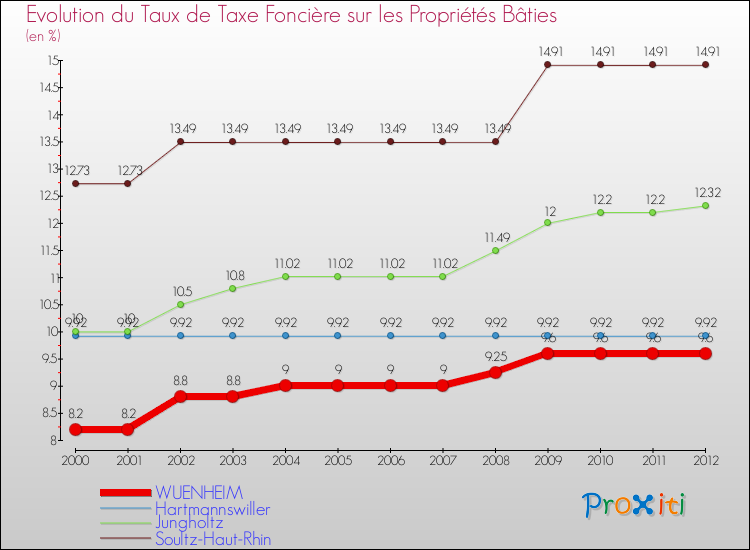 Evolution du taux de la taxe foncière sur le bati pour WUENHEIM et les communes proches de 2000 à 2012 Comparaison des taux de taxe foncière sur le bati pour WUENHEIM et les communes voisines de 2000 à 2012