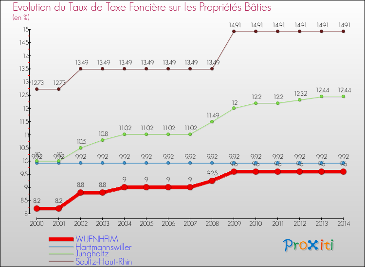 Evolution du taux de la taxe foncière sur le bati pour WUENHEIM et les communes proches de 2000 à 2014 Comparaison des taux de taxe foncière sur le bati pour WUENHEIM et les communes voisines de 2000 à 2014