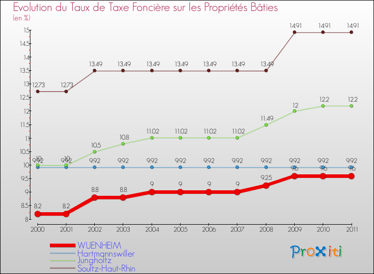 Evolution du taux de la taxe foncière sur le bati pour WUENHEIM et les communes proches Comparaison des taux de taxe foncière sur le bati pour WUENHEIM et les communes voisines