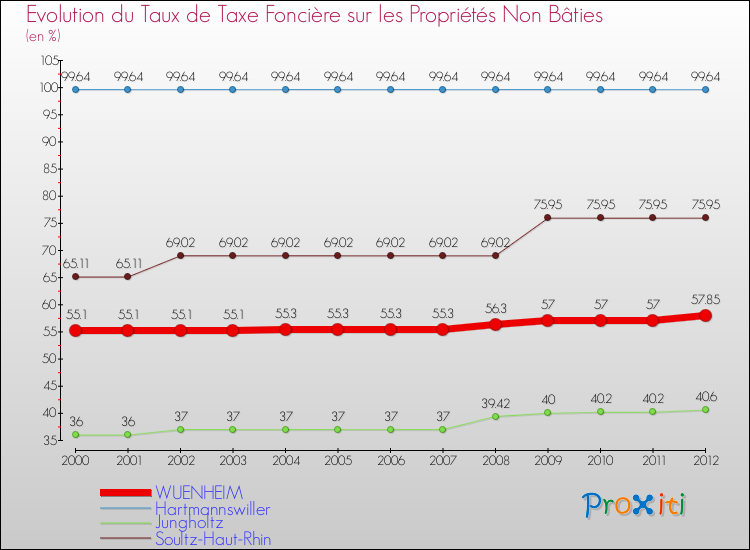 Evolution du taux de la taxe foncière sur les immeubles et terrains non batis pour WUENHEIM et les communes proches de 2000 à 2012 Comparaison des taux de la taxe foncière sur les immeubles et terrains non batis pour WUENHEIM et les communes voisines de 2000 à 2012