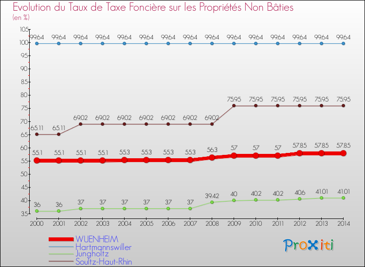 Evolution du taux de la taxe foncière sur les immeubles et terrains non batis pour WUENHEIM et les communes proches de 2000 à 2014 Comparaison des taux de la taxe foncière sur les immeubles et terrains non batis pour WUENHEIM et les communes voisines de 2000 à 2014