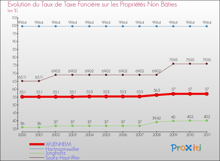 Evolution du taux de la taxe foncière sur les immeubles et terrains non batis pour WUENHEIM et les communes proches Comparaison des taux de la taxe foncière sur les immeubles et terrains non batis pour WUENHEIM et les communes voisines