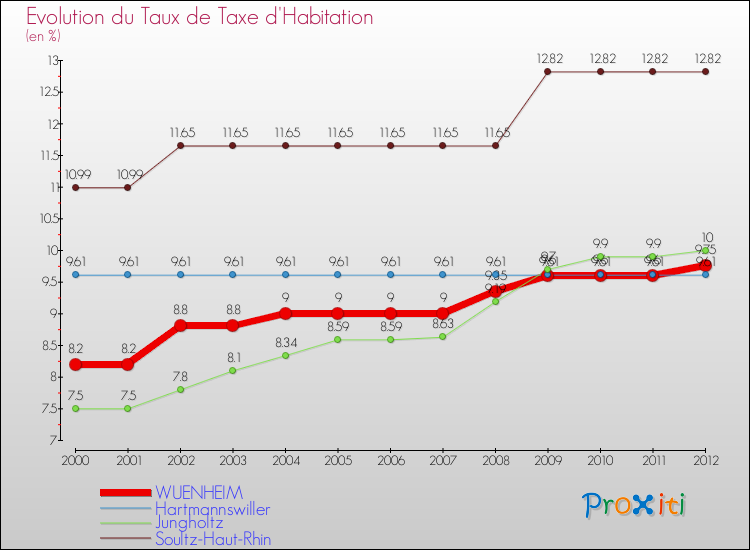 Evolution du taux de la taxe d'habitation pour WUENHEIM et les communes proches Comparaison des taux de la taxe d'habitation pour WUENHEIM et les communes voisines