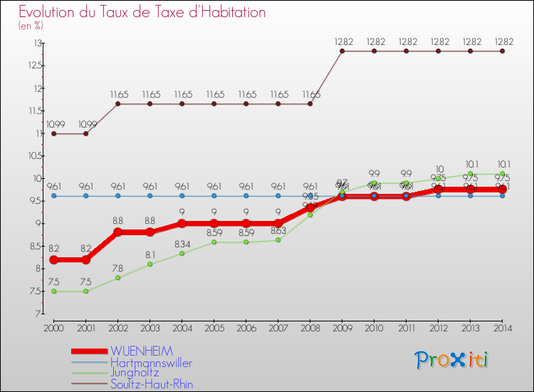 Evolution du taux de la taxe d'habitation pour WUENHEIM et les communes proches de 2000 à 2014 Comparaison des taux de la taxe d'habitation pour WUENHEIM et les communes voisines de 2000 à 2014