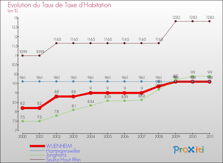 Evolution du taux de la taxe d'habitation pour WUENHEIM et les communes proches Comparaison des taux de la taxe d'habitation pour WUENHEIM et les communes voisines