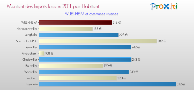 Montant des impôts locaux par Habitant pour WUENHEIM et les communes proches Comparaison des impôts locaux par habitant pour WUENHEIM et les communes voisines